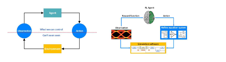 Reinforcement Learning 기반 SerDes 시스템 디자인 개념도