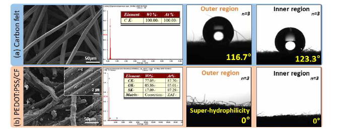 FE-SEM 이미지, EDX 분석 결과 및 접촉각 측정기를 이용한 친수성 평가: (a) Carbon felt, (b) PEDOT:PSS/CF