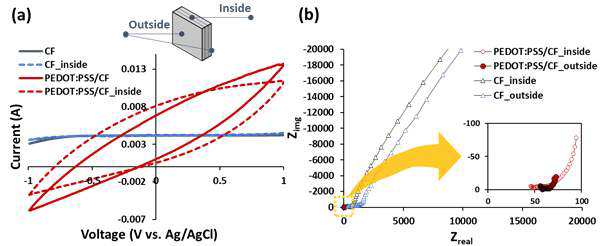 (a) Cyclic voltammetry (CV)와 (b) Electrochemical impedance spectroscopy (EIS)를 이용한 CF와 PEDOT:PSS/CF의 전기화학적 능력 평가