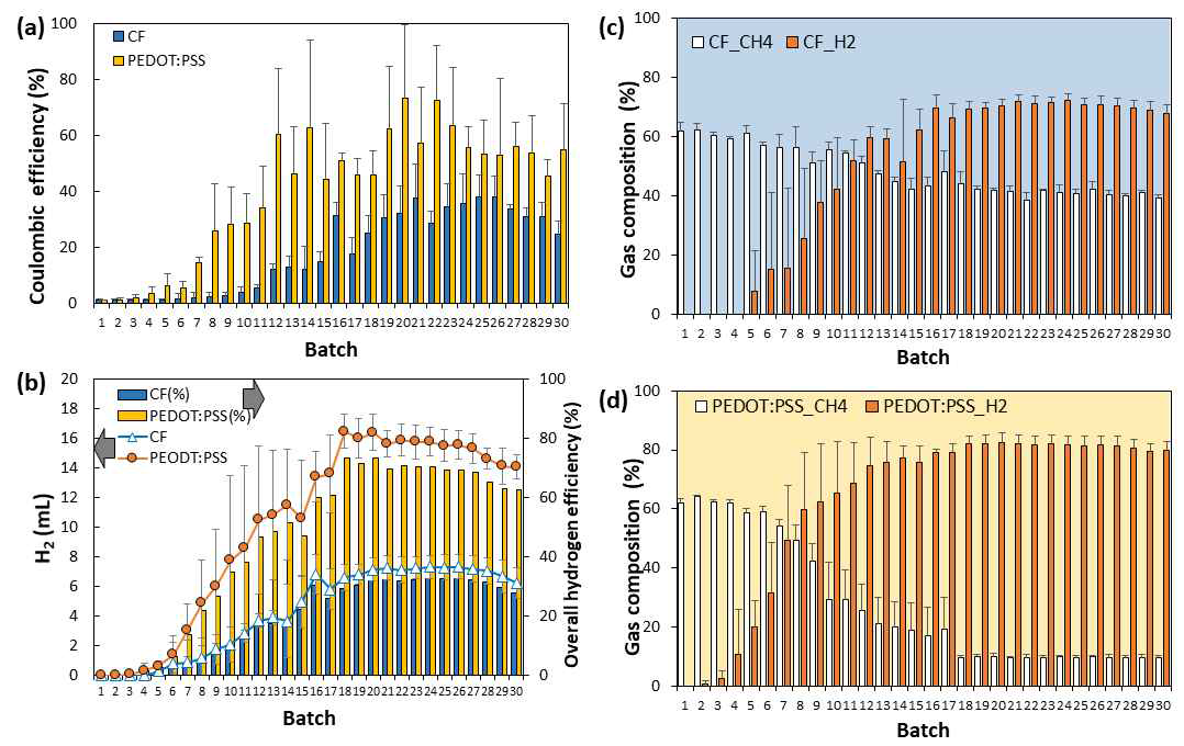 미생물 전해전지 운전을 통한 일반 카본펠트 전극과 제작된 PEDOT:PSS 전극의 (a) 전자전달 효율, (b) 수소생산량 및 효율 그리고 생산된 바이오 가스 성상 분석 (c 카본펠트 전극,d PEDOT:PSS 전극)