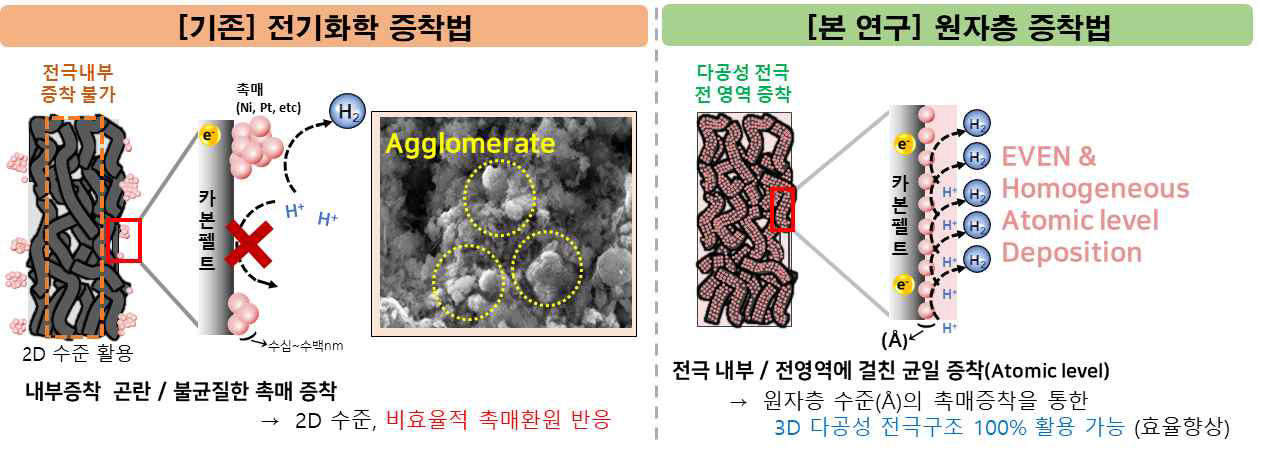 기존 촉매증착법의 한계를 극복하기 위해 원자층 증착법(ALD)을 적용한 3D-다공성 환원전극 개발