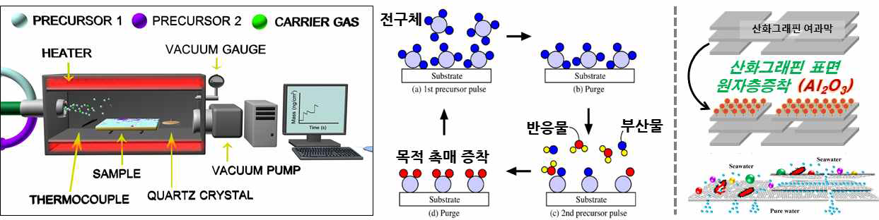 (참고) 본 연구실의 원자층증착 표면개질 확보기술(예: 해수담수화용 원자층증착 그래핀막)