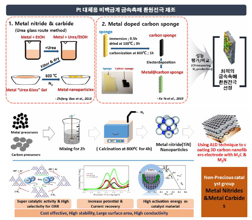 비백금계 Metal carbide와 metal nitride 나노촉매전극 제작 방법