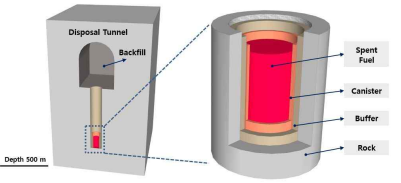 심지층 고준위핵폐기물 처분장 구성 요소