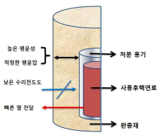 완충재 요구 성능