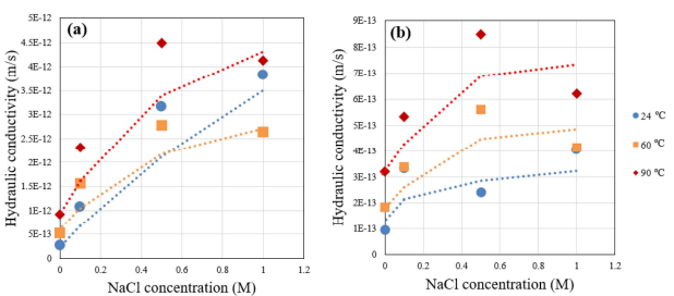 건조밀도, 온도, 용액 농도에 따른 투수계수 변화 (a) 건조밀도 1.59g/cm3, (b) 건조밀도 1.7g/cm3