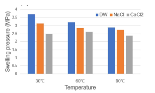 온도 및 용액 종류에 따른 팽윤압 변화