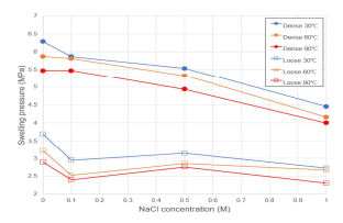 온도 및 용액 농도에 따른 팽윤압 변화