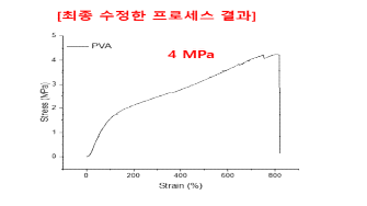 최종 도출한 Hydrogel 제조 방식을 통해 제조한 PVA의 인장 강도 결과.