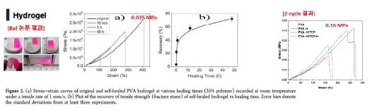 Self healing hydrogel reference 결과 및 실험 데이터 비교.