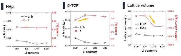 Li 이온을 치환한 Biphasic calcium phosphate 에서의 구조 변화.