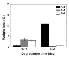 Fe 이온을 치환한 beta-tricalcium phosphate의 분 해 거동.