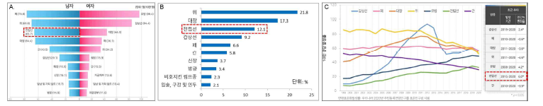 국내 암발생률 (A), 암유병률 (B) 및 연도별 연령표준화발생률 추이 (C)