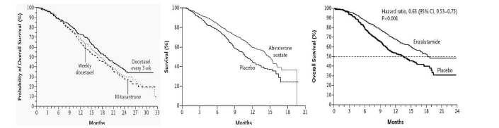 Docetaxel, abiraterone, enzalutamide 치료 후 거세 저항성 전립선암의 전체 생존기간