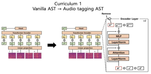 첫 번째 커리큘럼. 사전 학습된 AST를 임베딩 프롬프트를 활용하여 오디오 태깅 AST 시스템으로 전이 학습