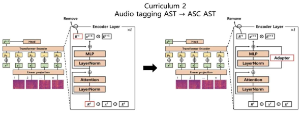 두 번째 커리큘럼. 오디오 태깅 AST를 어댑터를 통해 ASC AST 시스템으로 전이 학습