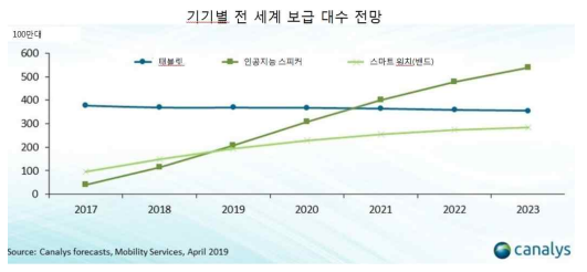 인공지능 기기별 전 세계 보급 대수 전망 (Canalys forecasts, Smart Speaker Analysis, April 2019)