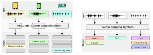 각 데이터셋을 활용하여 구축한 시스템 개요 (왼쪽: 음향 장면 분류 시스템 개요, 오른쪽: 오디오 태깅 시스템 개요)