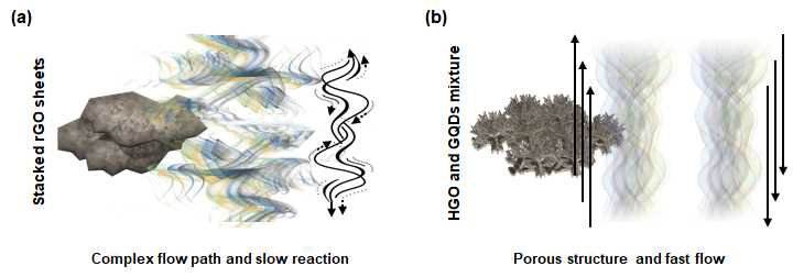 GO의 적층형태에 따른 유체이동 개략도: (a) 단순 적층, (b) 고배형 적층