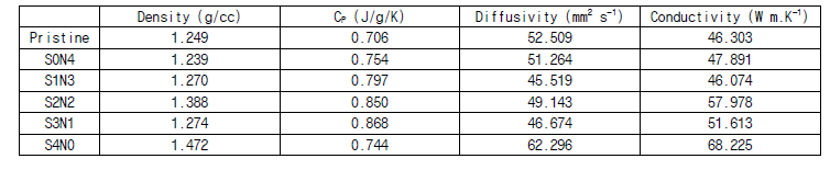 GNP개질에 따른 열전도 성능 비교
