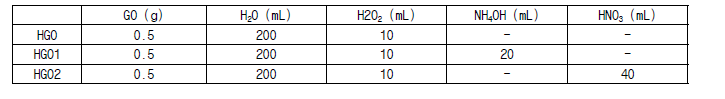 수열합성을 이용한 HGO 합성원료 배합비