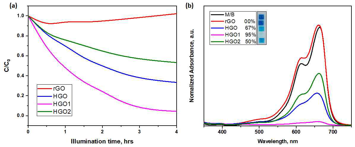 (a) 시간에 따른 광촉매 제거효율 및 (b) UV-vis 분석결과(4시간 반응)