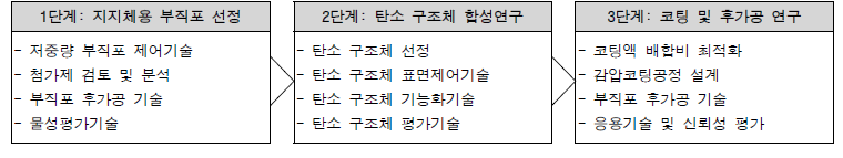 연구과제 추진체계