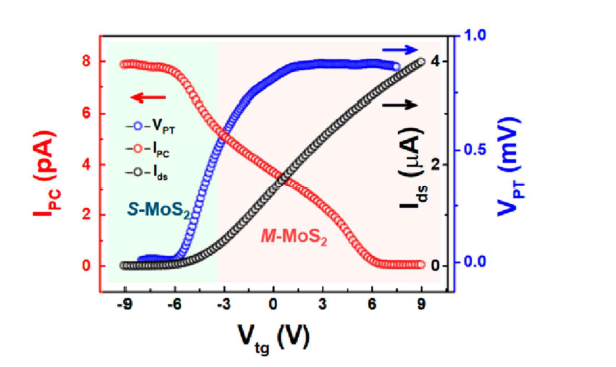 MoS2 소자에서 Vtg에 따라 변하는 Ids, photovoltaic current (Ipc) 와 photothermal voltage (Vpt).