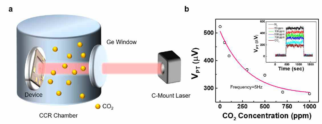 MoS2 를 이용한 CO2 감지