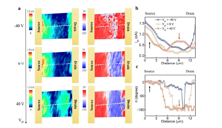 Vds = 2V에서 Vgs에 따른 ReS2의 a) photocurrent intensity mapping (b) intensity (c) phase line profile