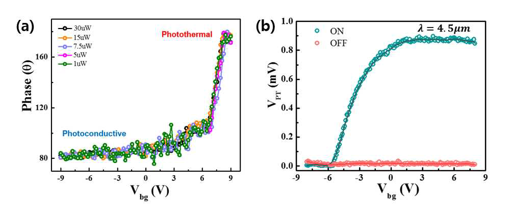 (a) 그림 2(b)에서 측정한 MoS2 광전압의 위상각 (Θ)변화. (b) MoS2 FET 소자의 중적외선 (λ=4.5 μ m) 영역에서 gate 전압에 따른 광전압 특성.
