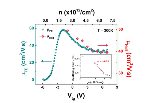 top gate bias Vtg에 따른 MoS2 소자의 field effect, Hall mobility 와 carrier concentration. Inset은 Vtg에 따른 carrier scattering time.