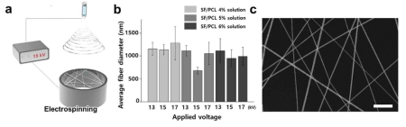 (a) Schematic of electrospinning process to fabricate free-standing nanofiber scaffold. (b) Diameter of electrospun nanofiber depending on concentrations of SF/PCL solution and applied voltage. (c) SEM image of electrospun SF/PCL free-standing nanofibers. Scale bar is 5 µm