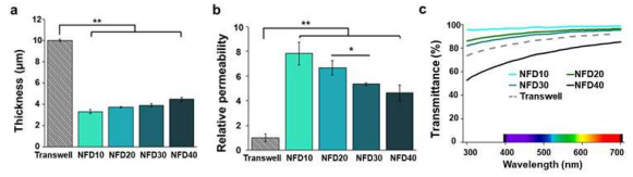 (a) Thickness of hydrogel membranes with various nanofiber density. (b) Relative permeability of 20kDa FITC-dextran through membranes. (c) Optical transmittance of membranes in a wavelength range of 300-700 nm