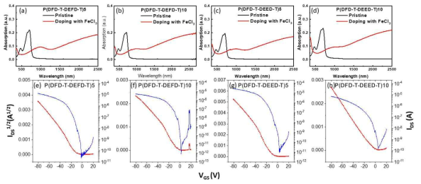 UV-Vis-NIR absorption spectra and FET transfer curves for P(DFD-T-DEFD-T)5 (a, e), P(DFD-T-DEFD-T)10 (b, f), P(DFD-T-DEED-T)5 (c, g), P(DFD-T-DEED-T)10 (d, h)