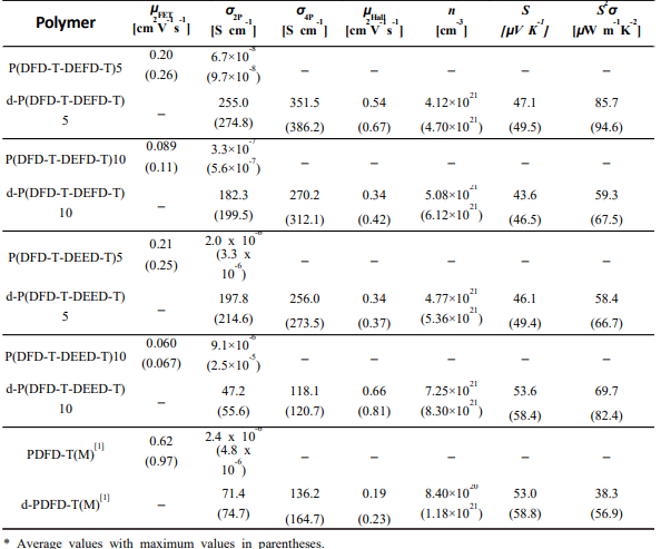 Summary of electrical properties of the pristine and doped polymer films