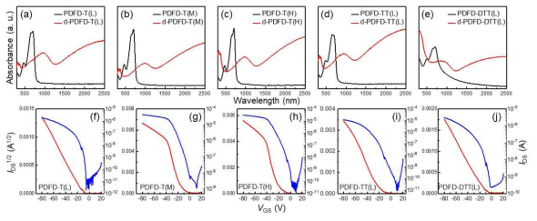 UV-Vis-NIR absorption spectra and FET transfer curves for PDFD-T(L) (a, f), PDFD-T(M) (b, g), PDFD-T(H) (c, h), PDFD-TT(L) (d, i), and PDFD-DTT(L) (e, j)