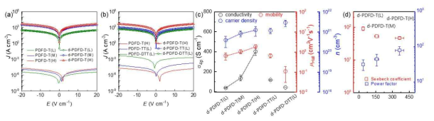 Current density (J)-electric field (E) curves obtained from two-probe electrical conductivity measurements for (a) PDFD-T(L), PDFD-T(M), and PDFD-T(H) and for (b) PDFD-TT(L), PDFD-DTT(L), and PDFD-T(H). (c) Four-probe electrical conductivity, Hall effect mobility, and charge carrier density values for d-PDFD-T(L), d-PDFD-T(M), d-PDFD-T(H), d-PDFD-TT(L), and d-PDFD-DTT(L). (d) Seebeck coefficient (S) and power factor (S 2s) plots as a function of electrical conductivity (s) for (c) d-PDFD-T(L), d-PDFD-T(M) and d-PDFD-T(H)