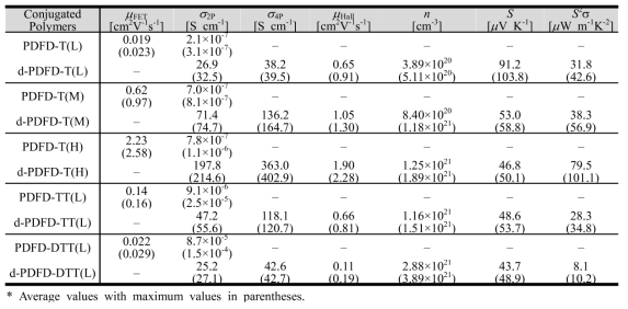 Summary of electrical properties of the pristine and doped CP films