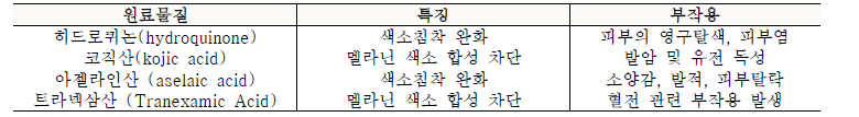 현 멜라닌 과색소 침착 치료제