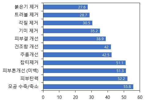 피부개선 희망자들의 피부고민 (EMBRAIN, 2019)