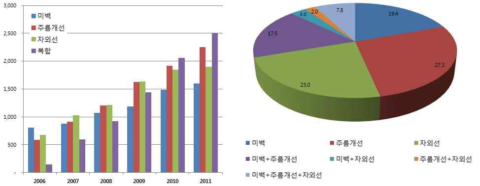 기능성 화장품 생산 현황 (식품의약품안전청, 2012)