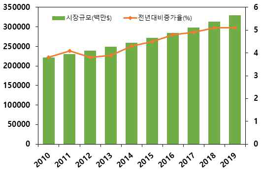 세계 화장품시장 규모 및 성장률 (Datamonitor Personal Care Market Data, 2015)