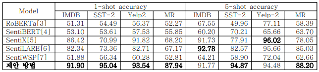 감성 분석 데이터셋에 대한 퓨삿 러닝 성능 비교