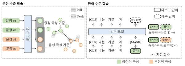 각 수준 별 학습 방법