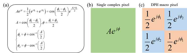 (a) Double phase hologram (DPH) 방식의 복소 픽셀 변환 관계, (b) 단일 복소 픽셀, (c) DPH 매크로 픽셀