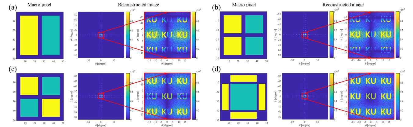 원점 비대칭형과 원점 대칭형 매크로 픽셀 구조 도식 및 복원 이미지 결과