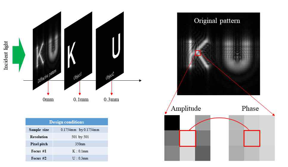 두 개의 depth를 가지는 3상 진폭 복소 광변조 매크로 픽셀 CGH 설계 결과