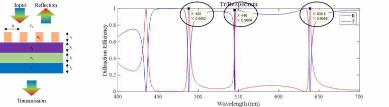 RGB 파장 선택적 DC filter에 대한 반사/투과율 분석 결과