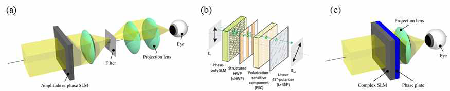 (a) 진폭 또는 위상 공간광변조기를 사용한 홀로그래픽 이미지 관측 시스템, (b) Sereal사에서 제안된 복소 공간광변조기 패널 구조, (c) 제안된 복소 공간광변조기를 사용한 홀로그래픽 이미지 관측 시스템